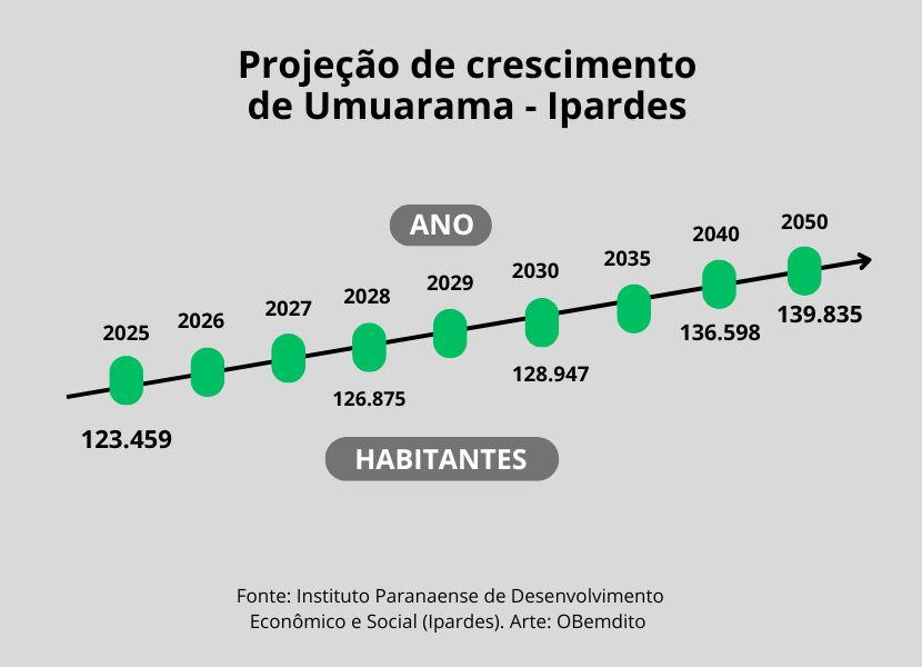 População De Umuarama