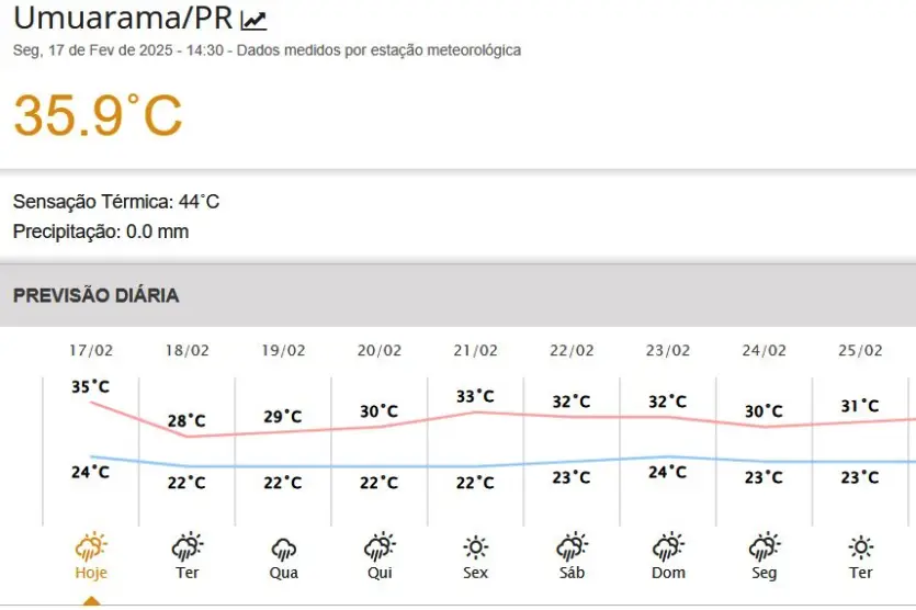 Sensação Térmica Atinge 44ºc Em Umuarama Nesta Tarde 1