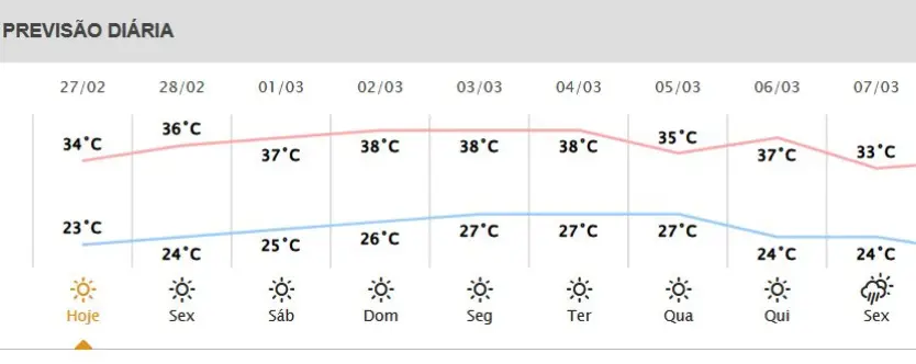 Umuarama Tem Sensação Térmica De 41ºc E Alerta De Chuva (1)