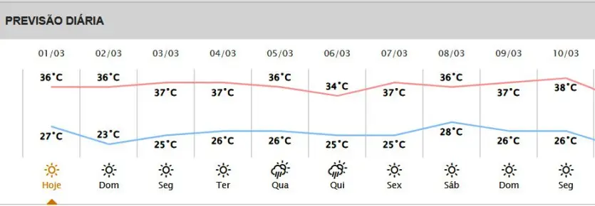 Sensação Térmica Chega Aos 42ºc Neste Sábado Em Umuarama 1
