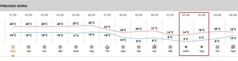 Onda De Frio Chega Em Alguns Dias E Umuarama Pode Registrar 3ºc
