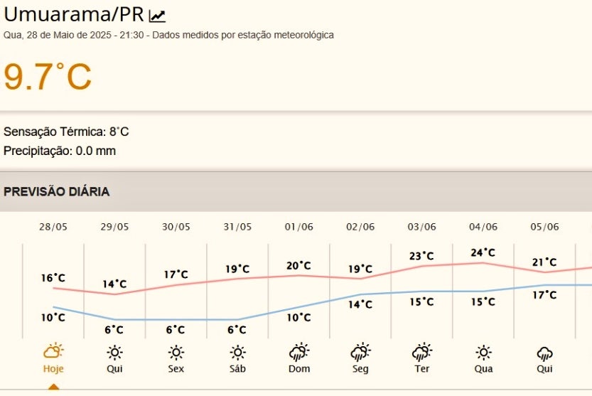 Umuaramenses Podem Enfrentar Frio De 6ºc Na Manhã De Quinta