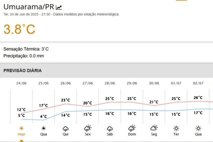 Moradores Registram Geada E Previsão Indica 4ºc Em Umuarama 8