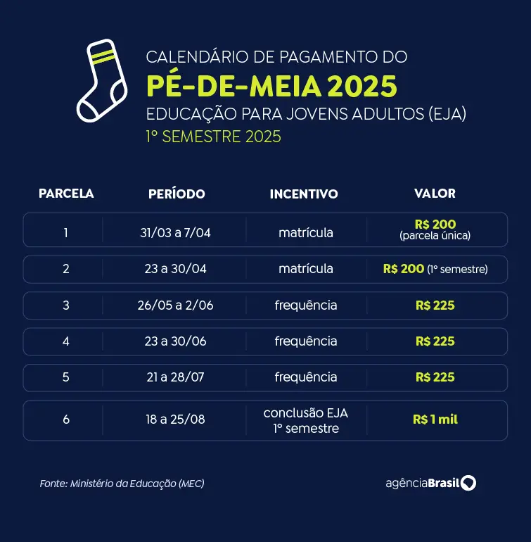 Pé De Meia Libera Parcela Nesta Quarta Veja Quem Pode Receber 1