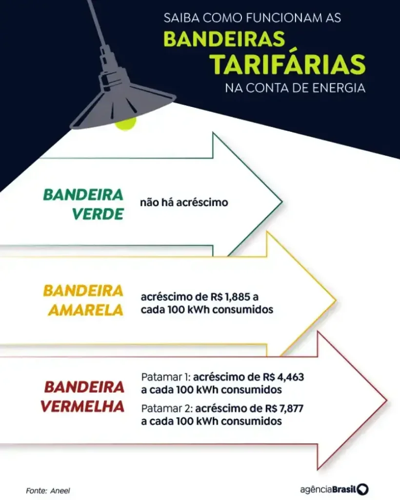 Bandeiras Tarifarias