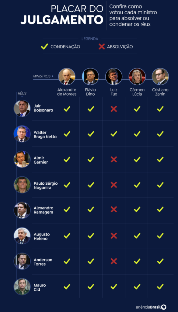Por 4 A 1, Stf Condena Bolsonaro E Mais 7 Pela Trama Golpista (1)