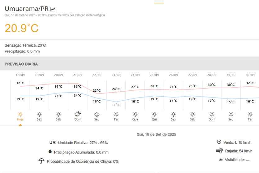 Previsão Do Tempo Em Umuarama