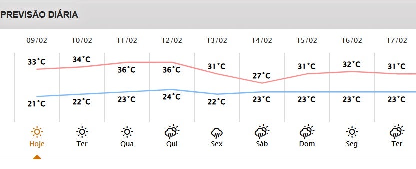 Temperatura Em Umuarama Pode Chegar Aos 36ºc Nesta Semana
